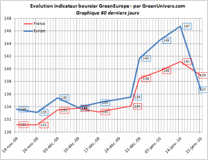 indicateur Green Europe de GreenUnivers.com