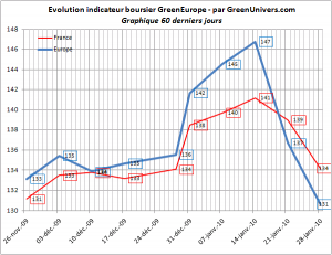 indicateur-greeneurope-60j-28-01-2010