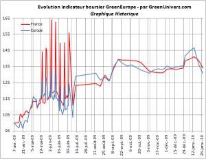 indicateur-greeneurope-historique-28-01-2010