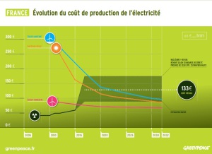 Comparatif du coût de l'électricité en France jusqu'en 2032 entre les EnR et le nucléaire. (Crédit : Greenpeace)