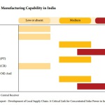 Manufacturing capability