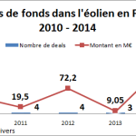 Levées de fonds éolien France 2010 2014