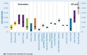 LCOE (evelized cost of electricity) énergie par énergie. (Source : IRENA)