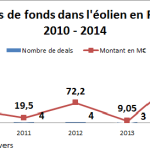 Levées de fonds éolien France 2010 2014