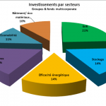 Investissements par secteur GreenUnivers