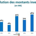 Afic 2015 montants investis