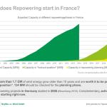 Le compte à rebours du repowering en France