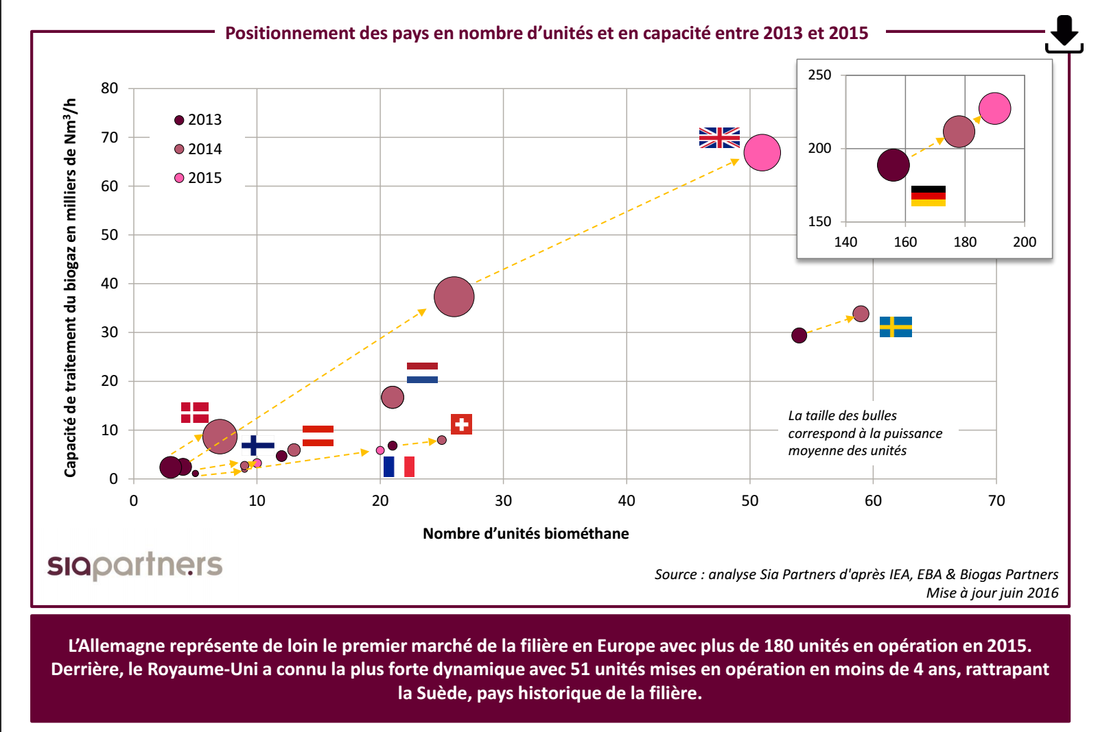 Positionnement des pays en nombre d’unités et en capacité entre 2013 et 2015