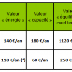 valeurs smart grid source Commissariat général au développement durable