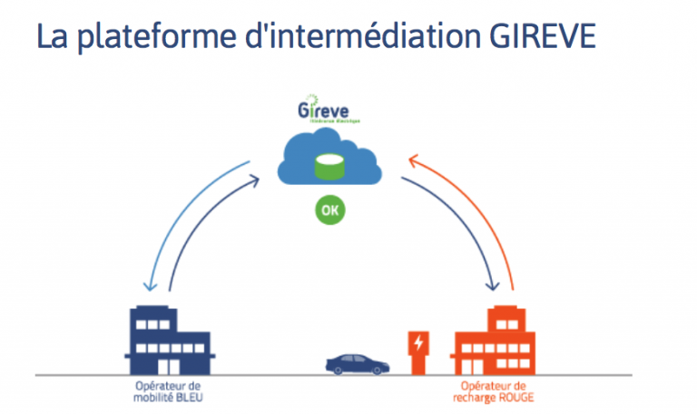 Mobilité électrique : Gireve ouvre son capital au FMET