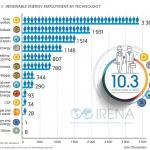 Irena secteurs