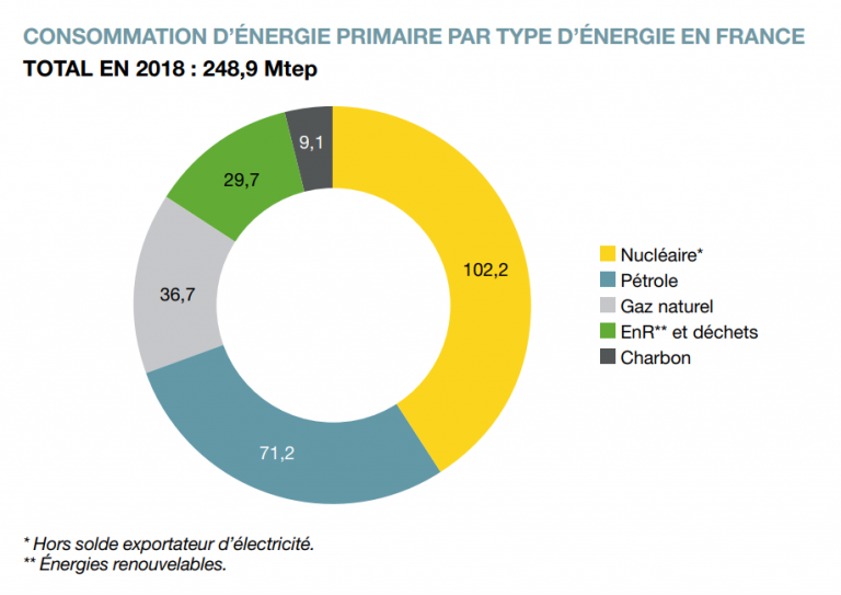 La lente progression des EnR dans le mix énergétique français [Rapport]