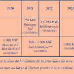 calendrier AO éolien offshore