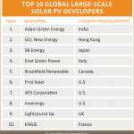 Top10GlobalLargeScaleSolarDevelopers