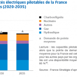 prod pilotable fr + limitrophes 2035