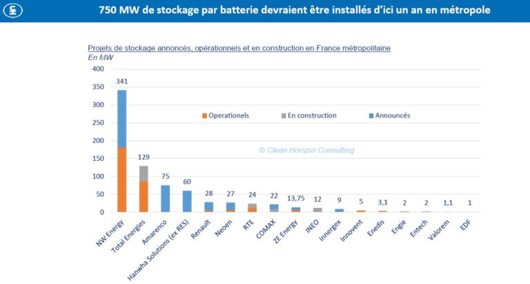 Plus de 750 MW de stockage par batterie en France en 2023
