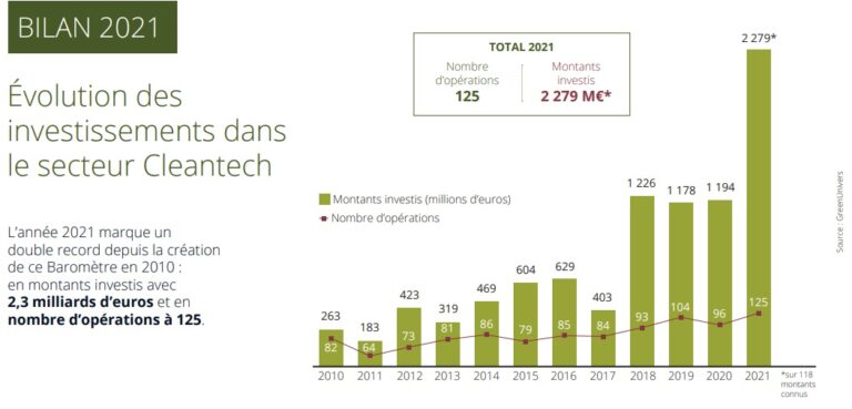 Cleantech 2021 : 2,2 Mds€ investis par les fonds