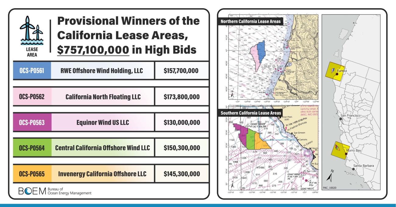 résultats appel d'offres éolien flottant Californie