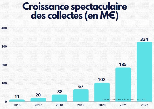 Baromètre crowdfunding : 324 M€ en 2022